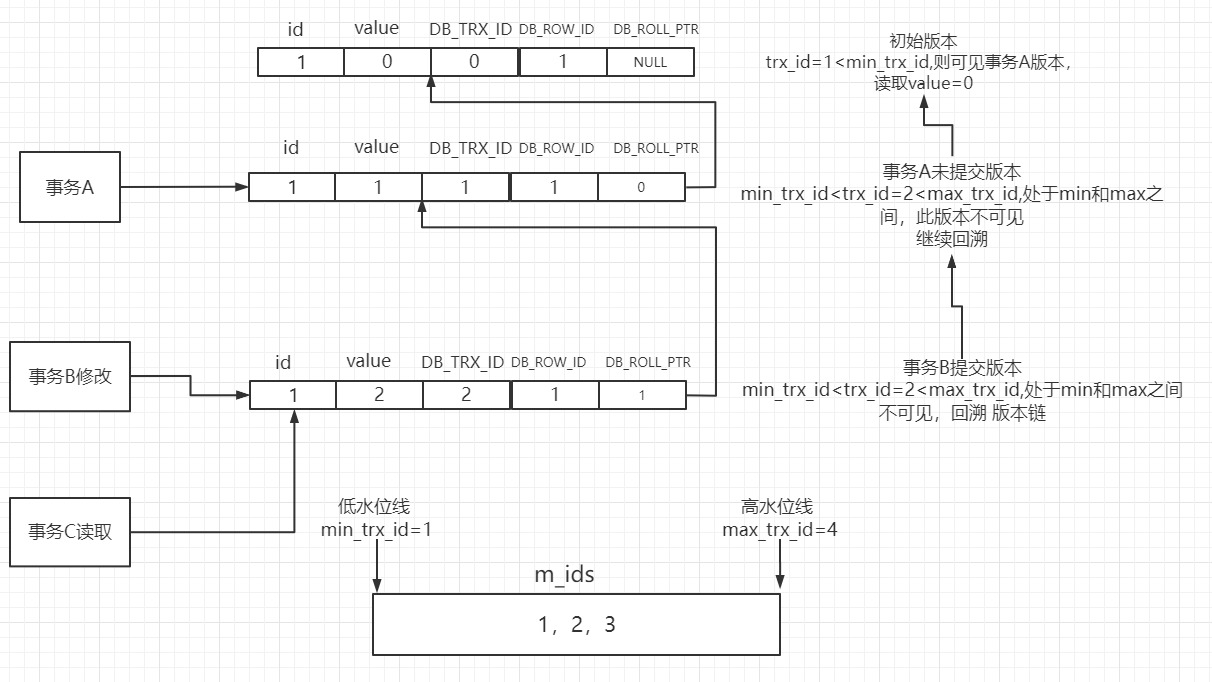 min_trx_id<trx_id<max_trx_id