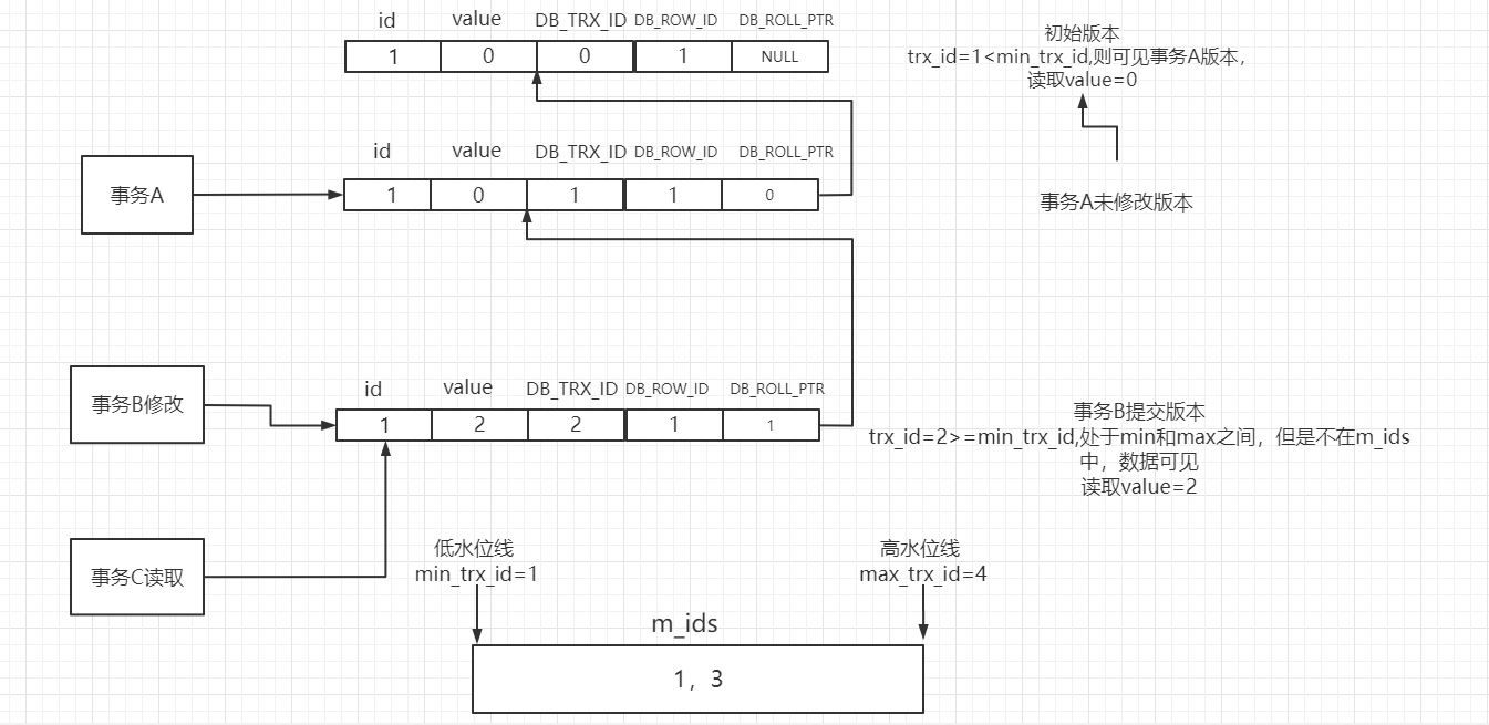 min_trx_id<trx_id=2<max_trx_id