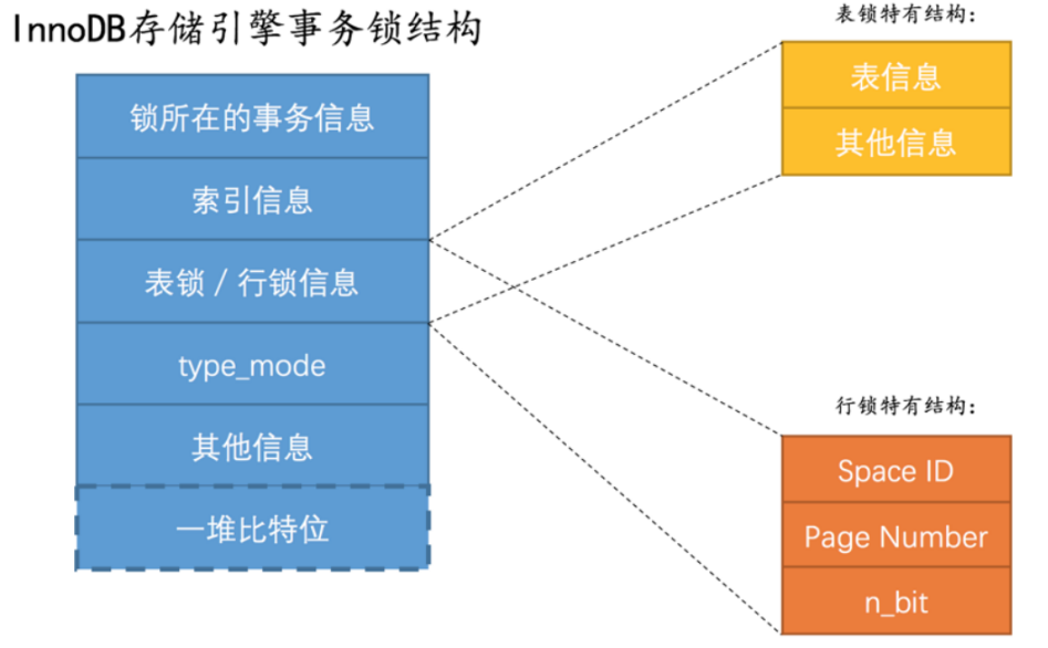 InnoDB事务锁表结构