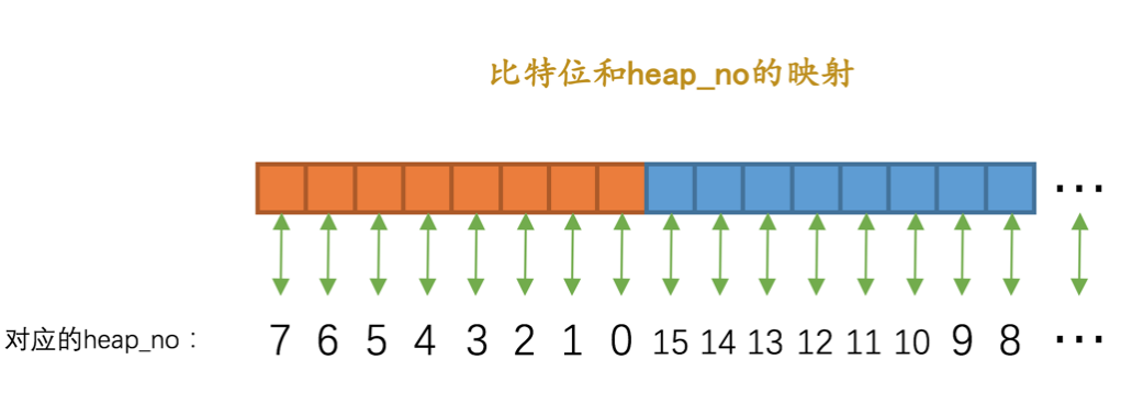 比特位和heap_no的映射