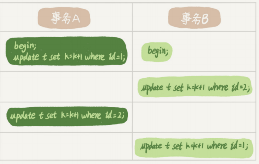 MySQL的⾏锁产⽣死锁的示例