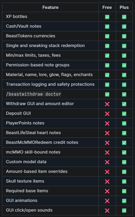 Feature comparison showing Custom model data and Amount-based item overrides in BeastWithdraw Plus