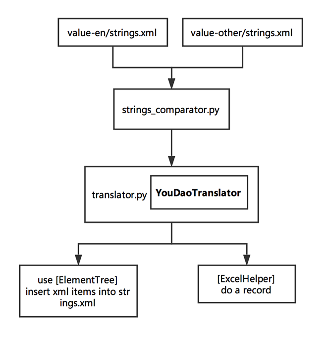 structure: