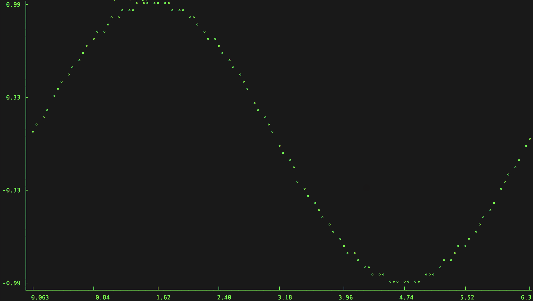 Line plot