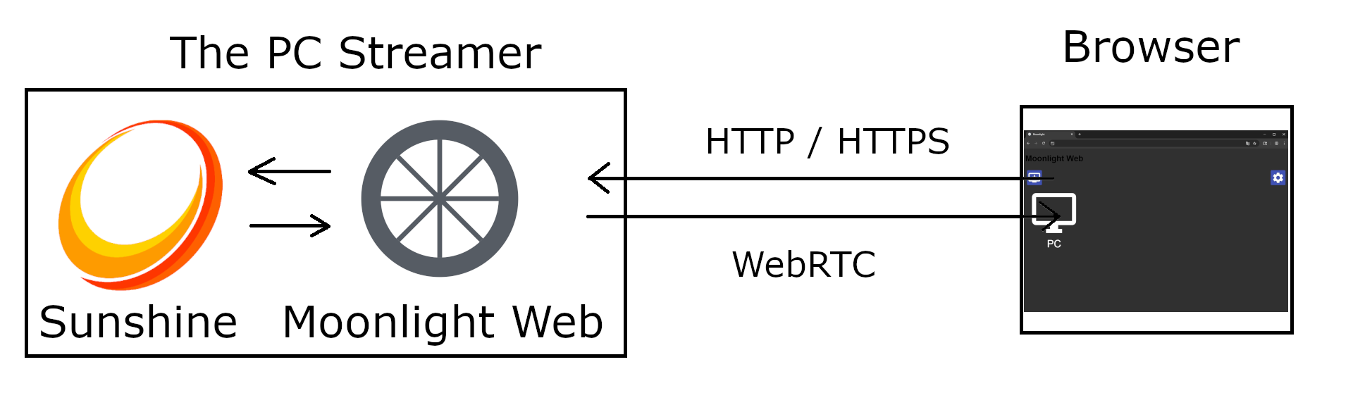 An image displaying: PC with sunshine and moonlight web installed, a browser making requests to it