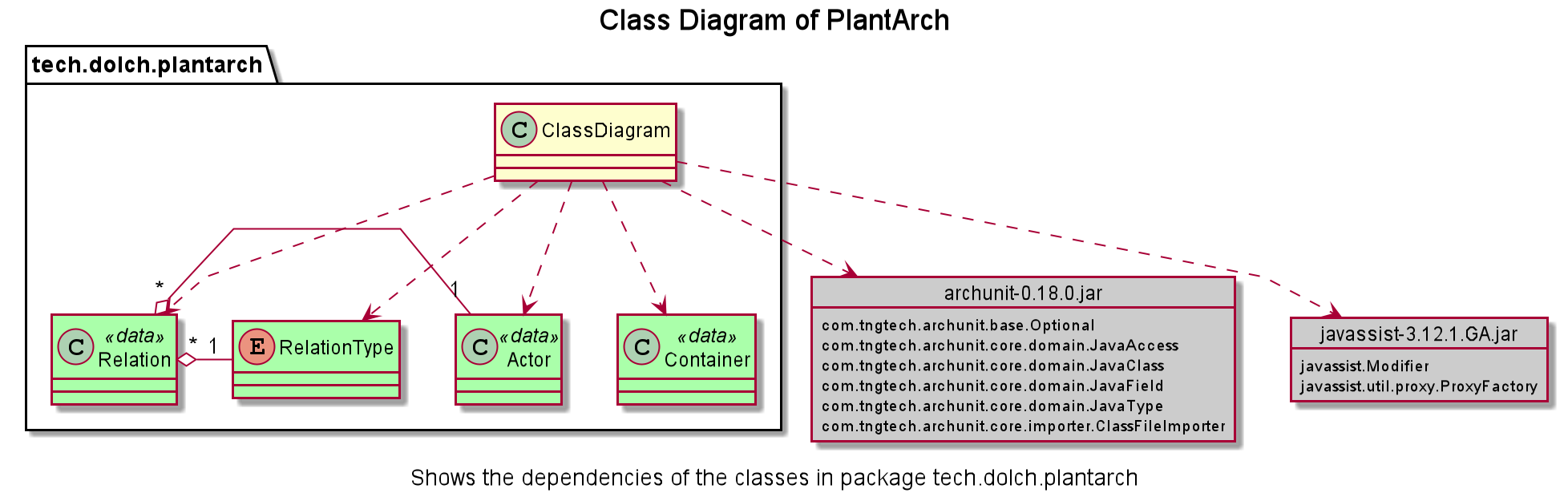 Class Diagram of PlantArch