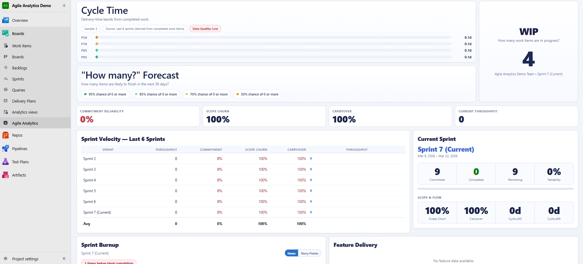 Dashboard — Sprint KPI summary with velocity, burndown, WIP, and delivery grade