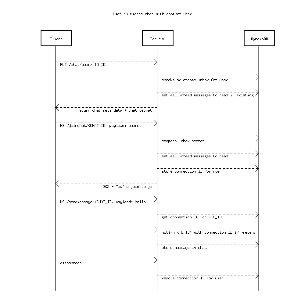 Sequence Diagram generated based on above code