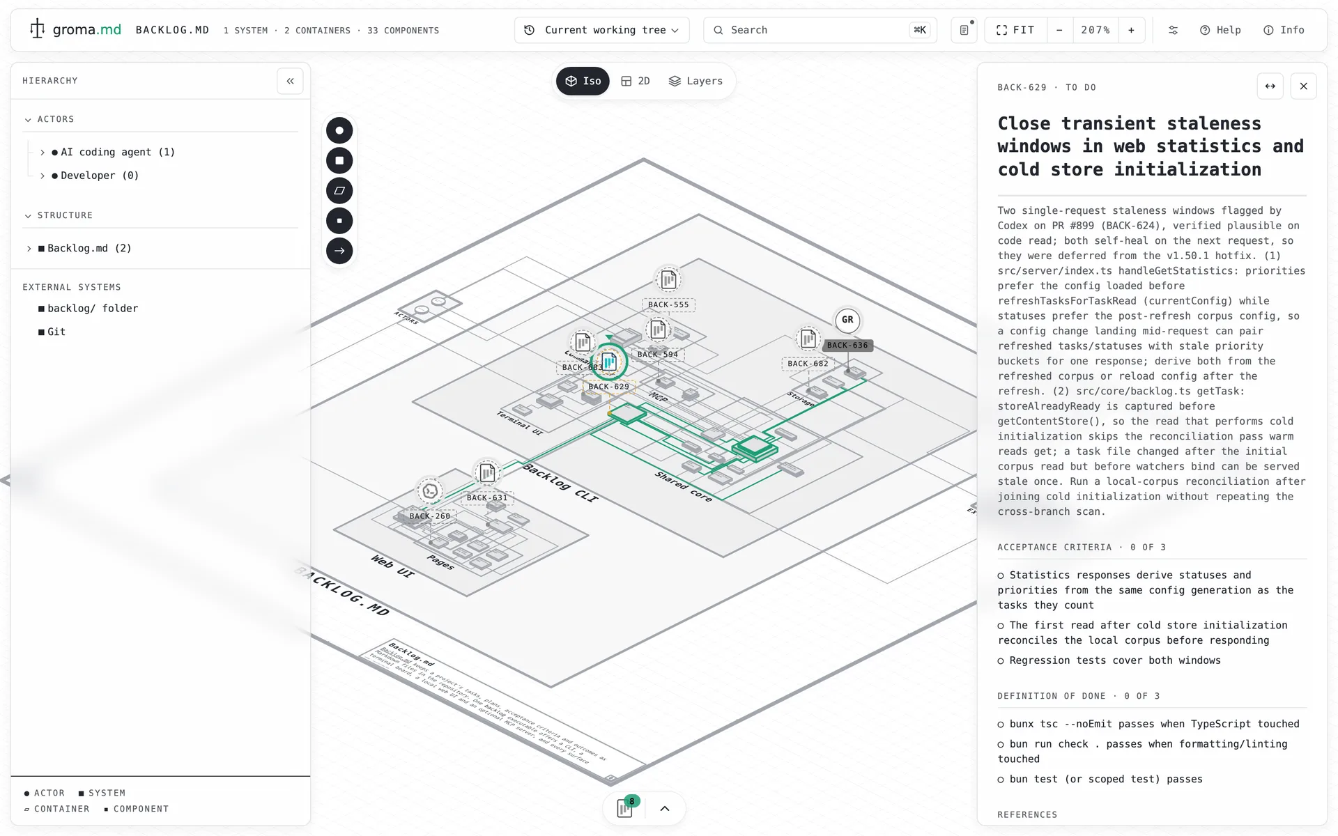 Backlog.md's own architecture in Groma.md: Backlog.md tasks pinned to the components they touch, with one task selected and its acceptance criteria open