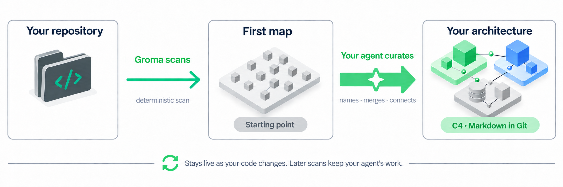 groma.md scans your repository with a deterministic scan into a first map, a starting point. You or your coding agent curate it: name, merge and connect components into your architecture, stored as C4 Markdown in Git. The map stays live as your code changes, and later scans keep your curation.