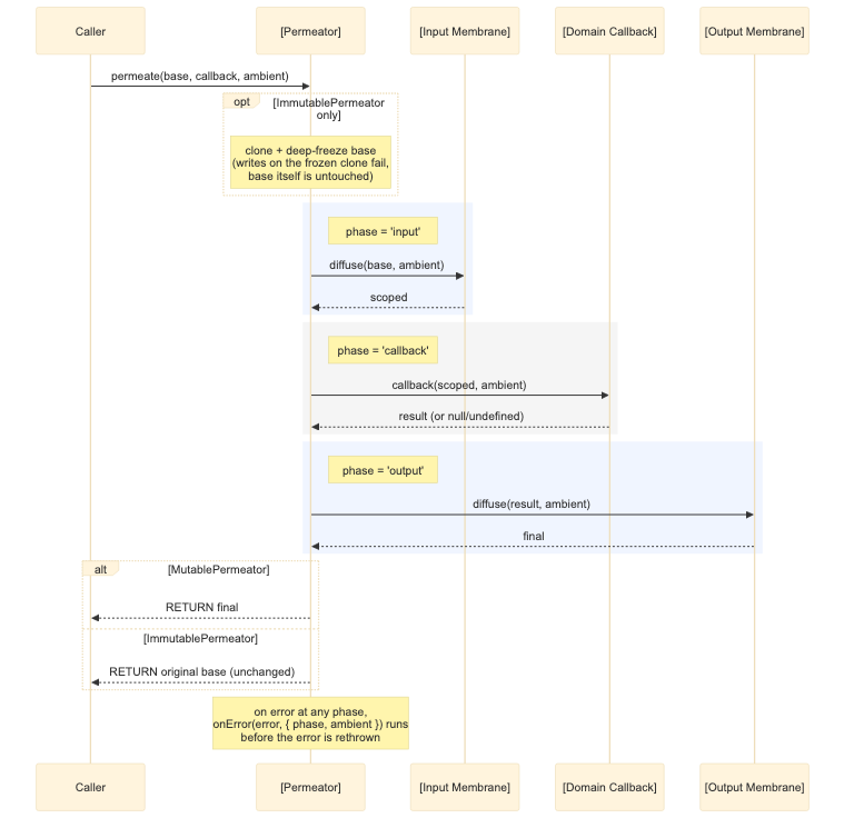 Permeator sequence diagram