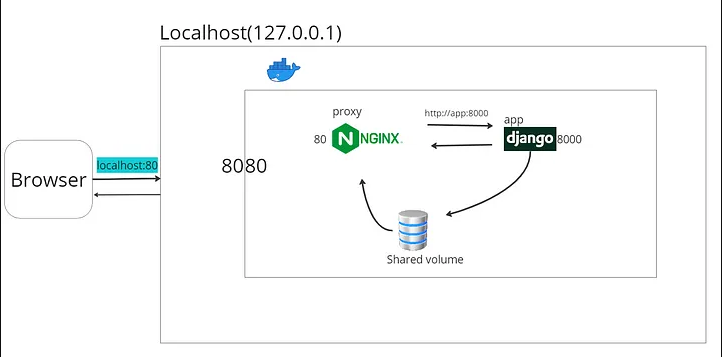 How does Nginx work