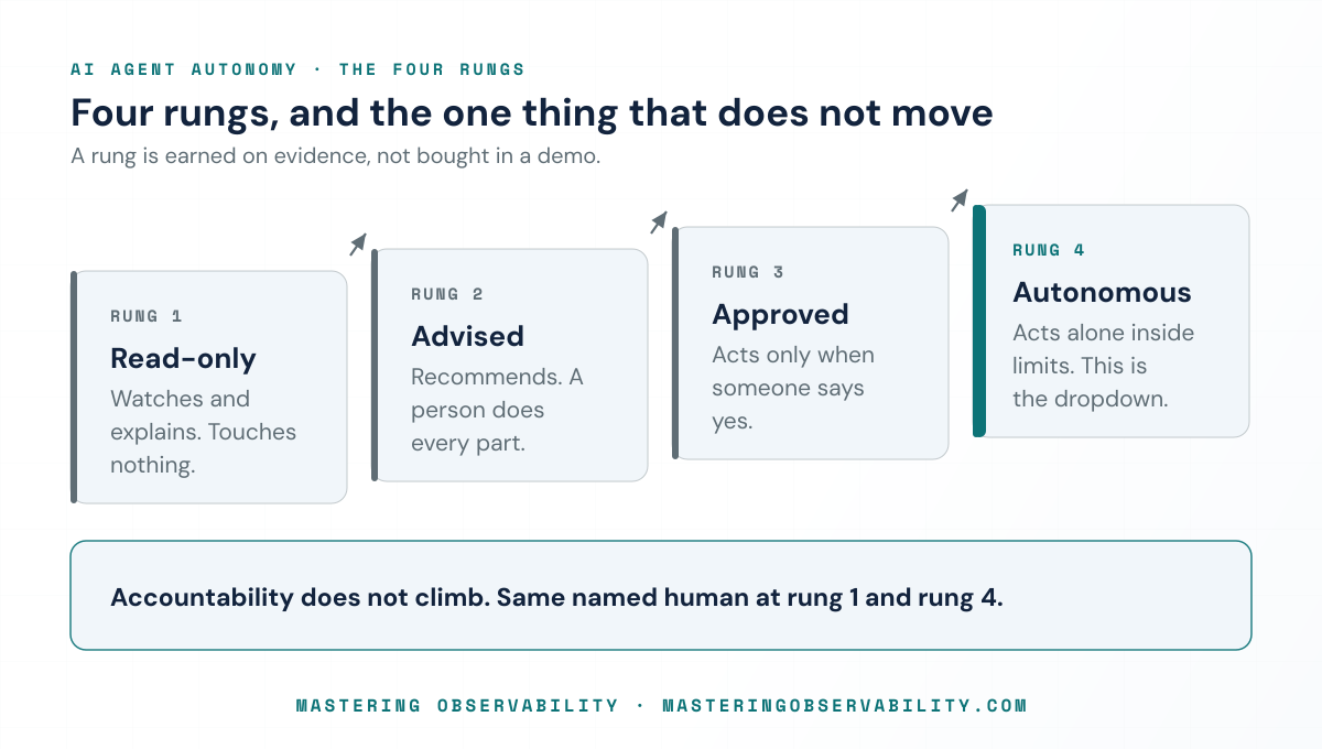 The four rungs of AI agent autonomy, rising left to right as a staircase. Rung 1 Read-only watches and explains and touches nothing. Rung 2 Advised recommends while a person does every part. Rung 3 Approved acts only when someone says yes. Rung 4 Autonomous, marked as the subject, acts alone inside limits and is the setting in the dropdown. Arrows between the rungs mark the evidence needed to climb. A band beneath reads: accountability does not climb, it is the same named human at rung 1 and rung 4.