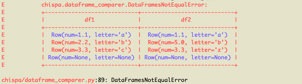 DataFramesNotEqualError