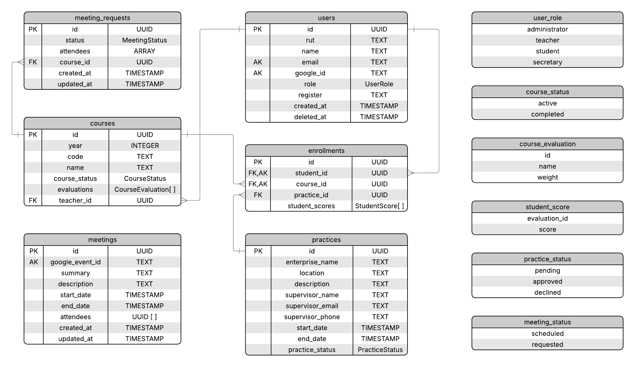 Diagrama ERD