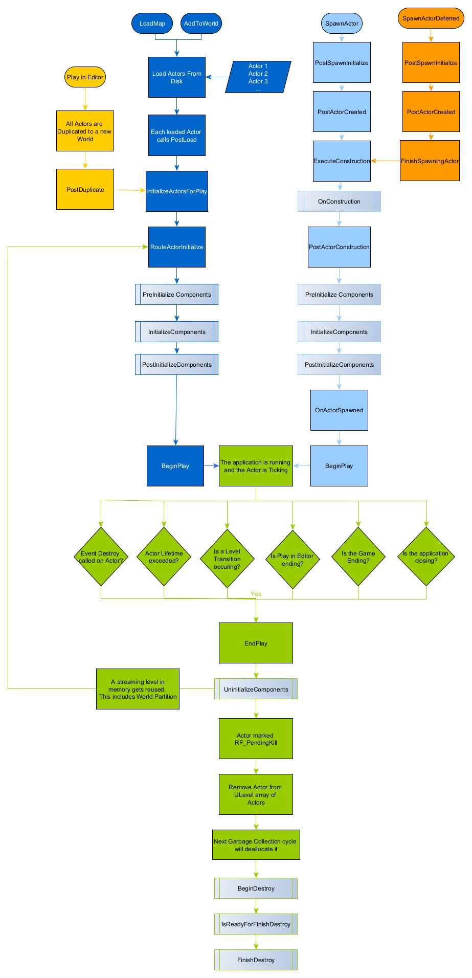 Lifecycle breakdown