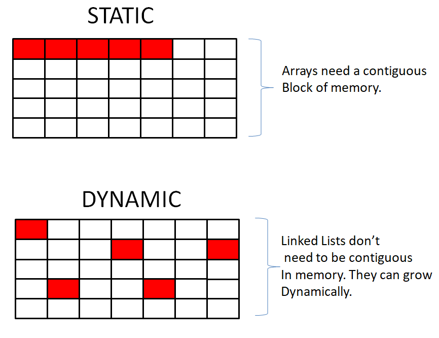 Linked List's memory allocation