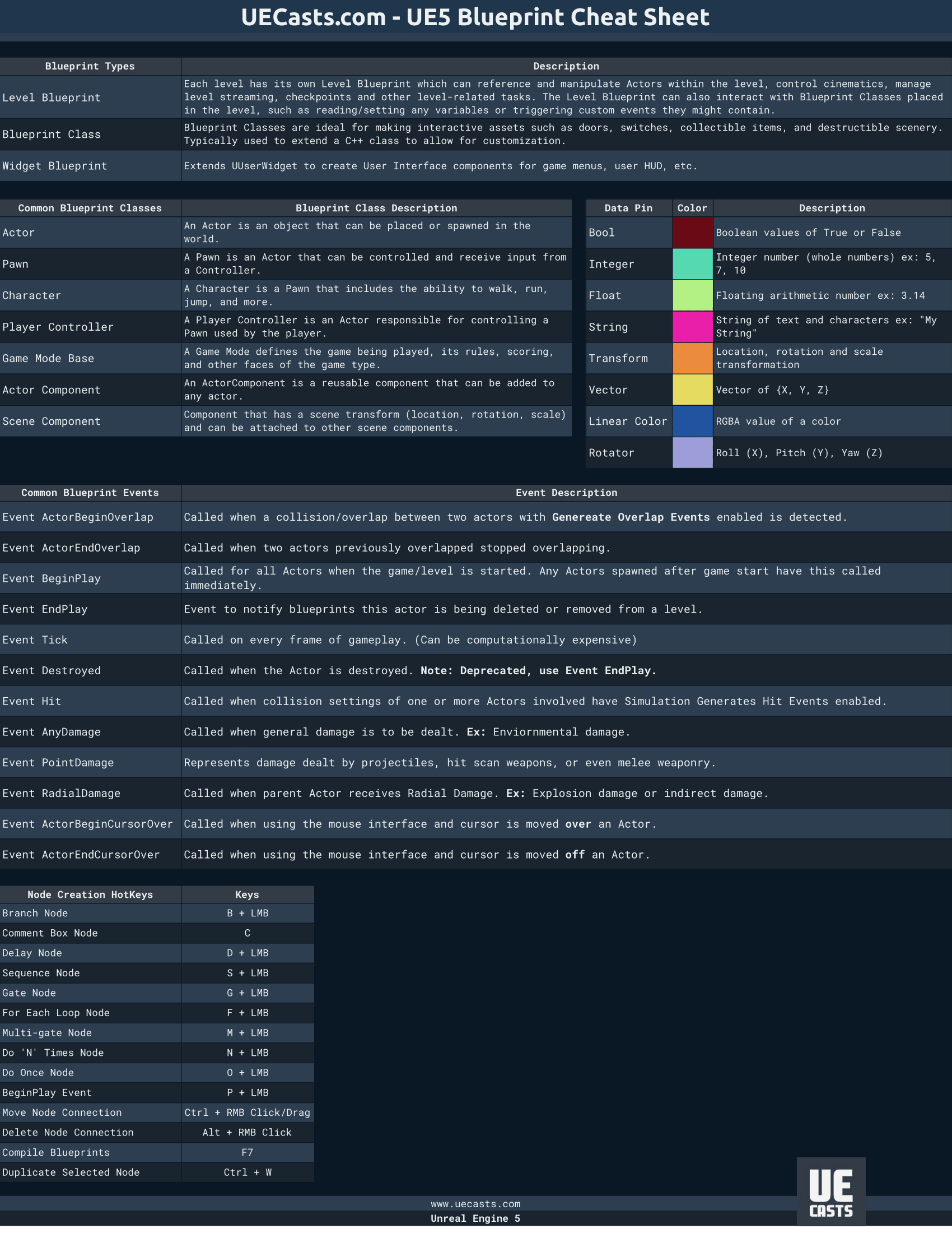 Winslow - Unreal Engine 5 Blueprint CheatSheet Dark Theme