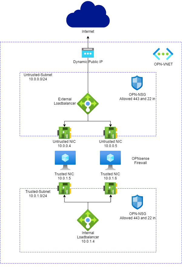 opnsense design