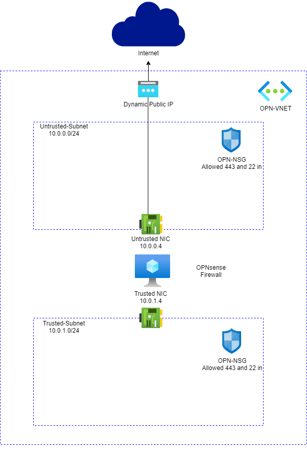 opnsense design