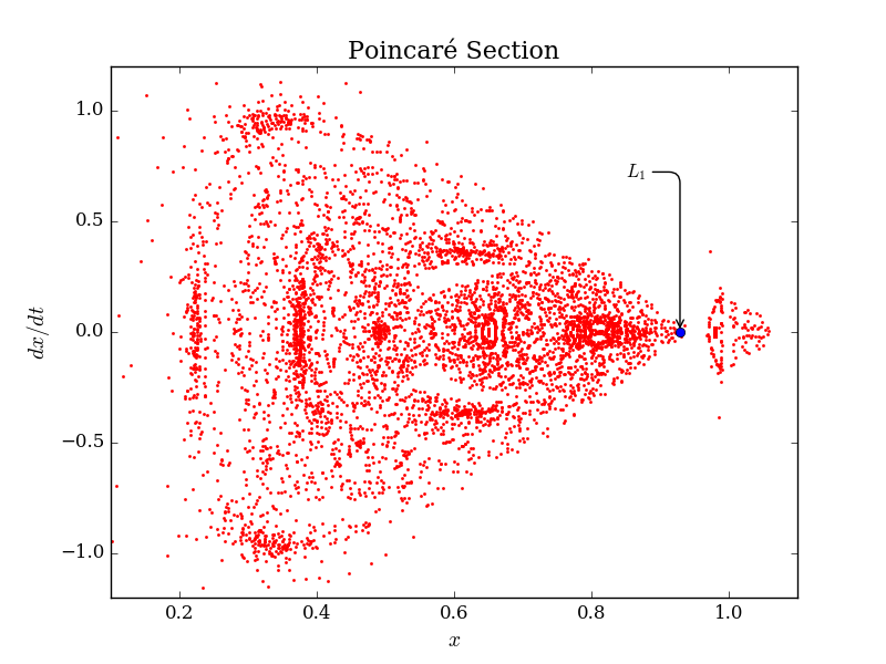 img/poincare_section_l1.png