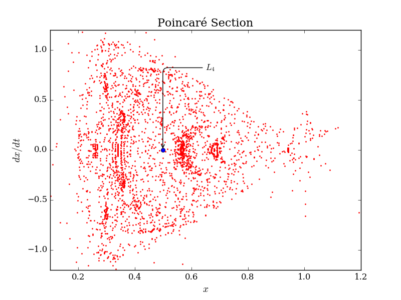 img/poincare_section_l4.png