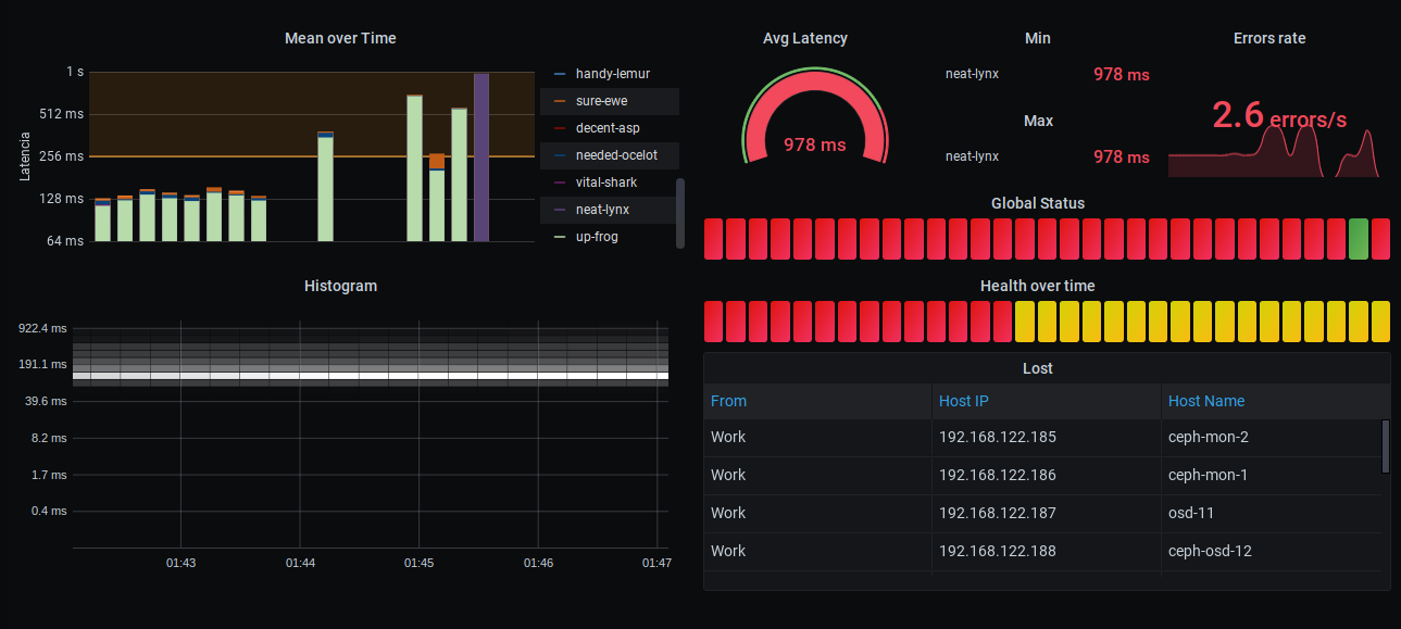 Grafana Dashboard example