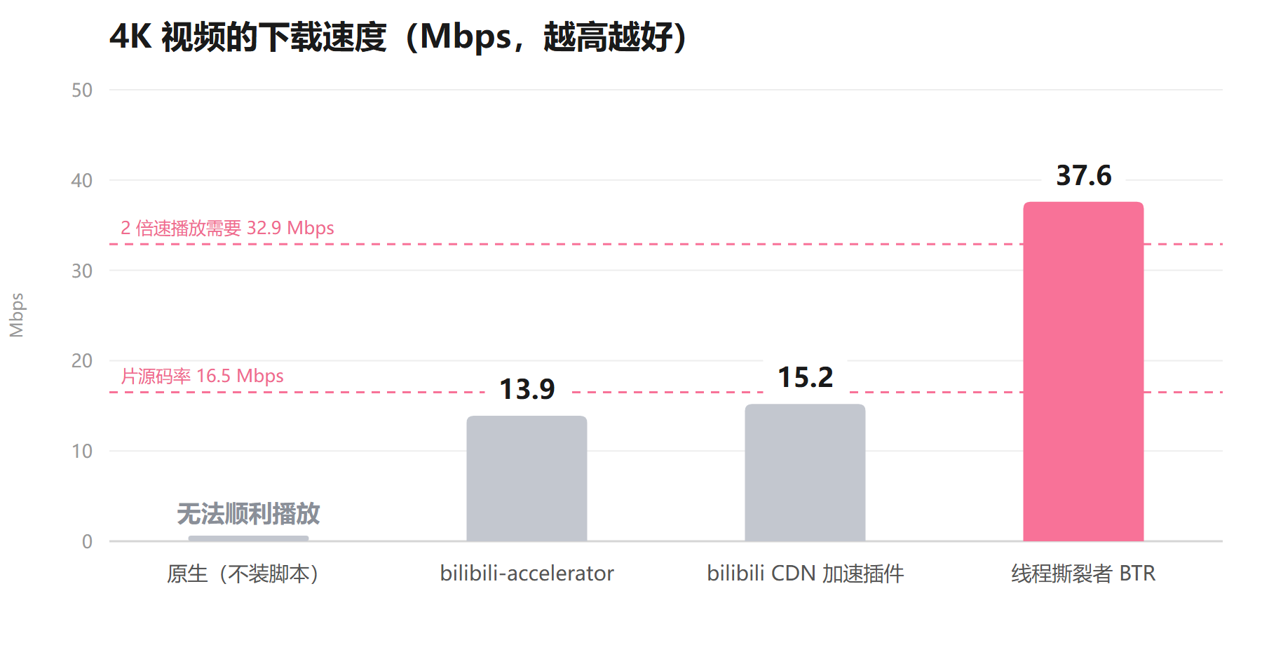 对比原生以及其他优化插件的下载速度