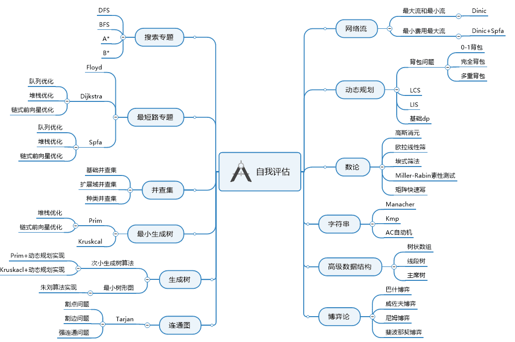 ACM算法思维导图