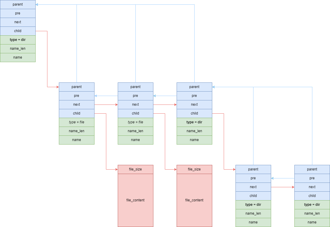 data structure