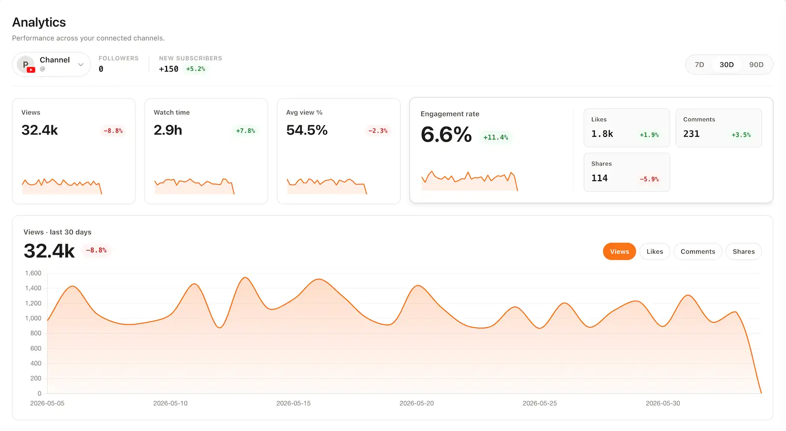 Analytics dashboard