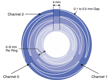 Example of a 3 channels wheel