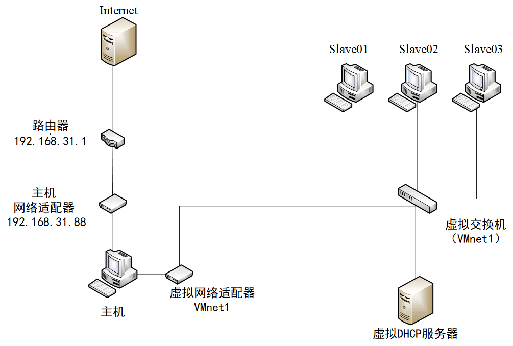 仅主机模式物理连接