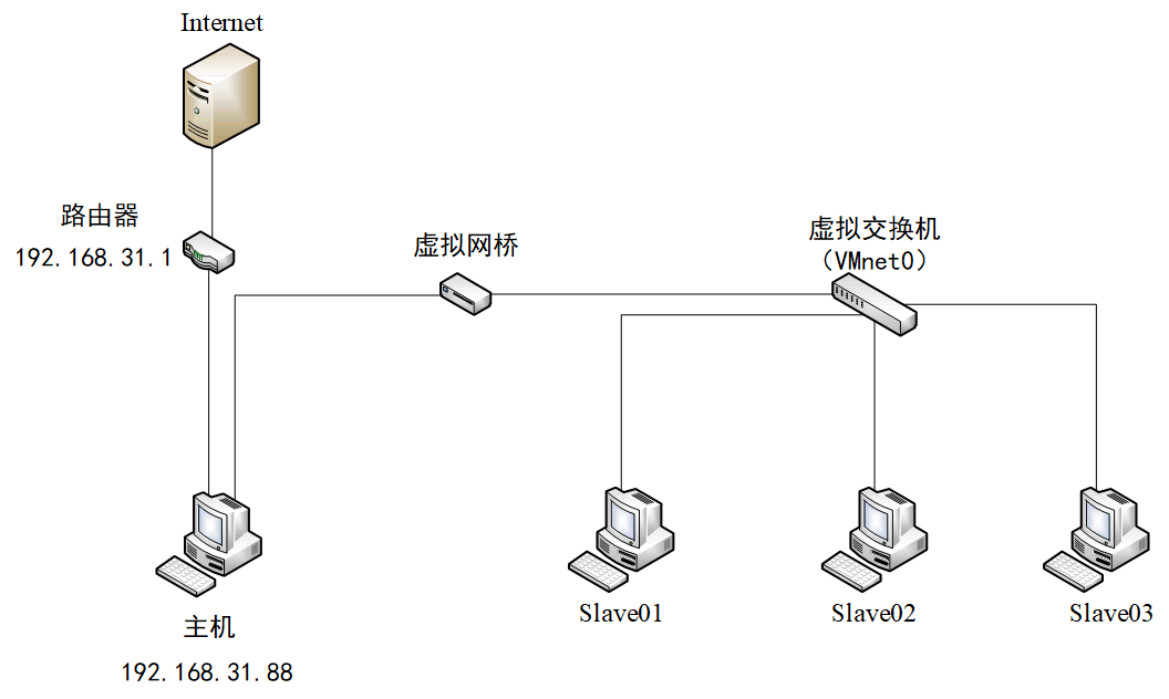 实验准备