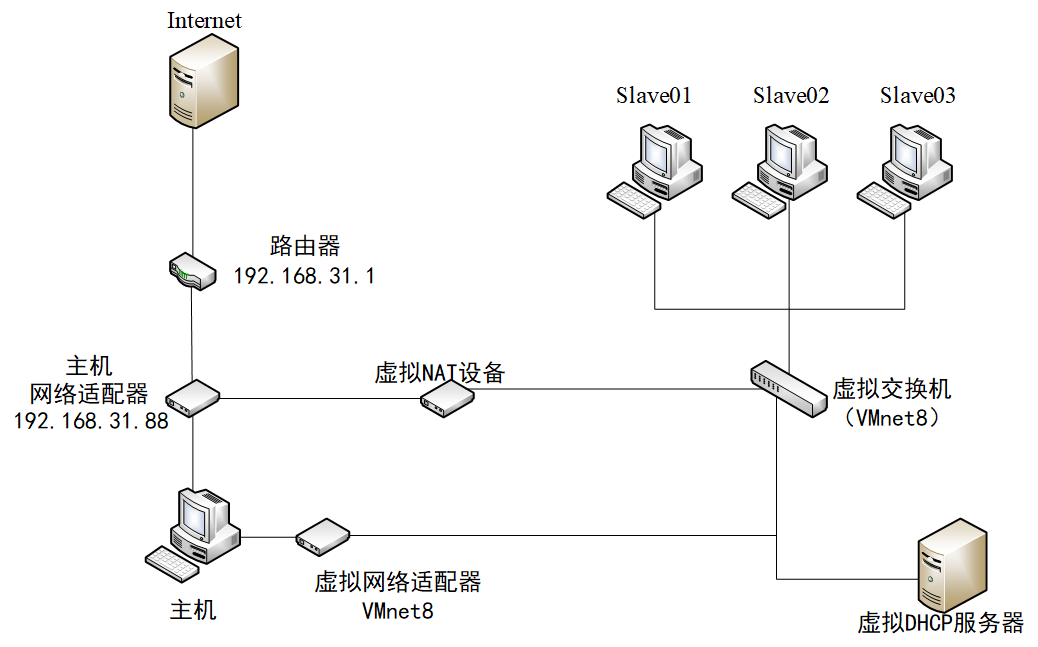 NAT模式物理连接