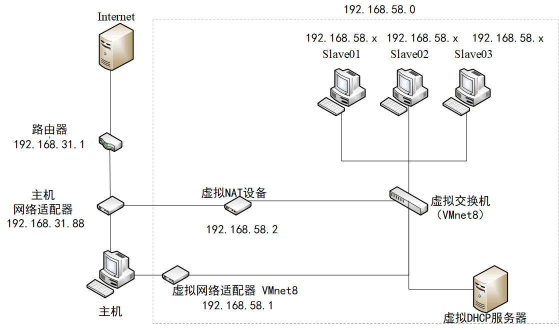 NAT模式设置子网