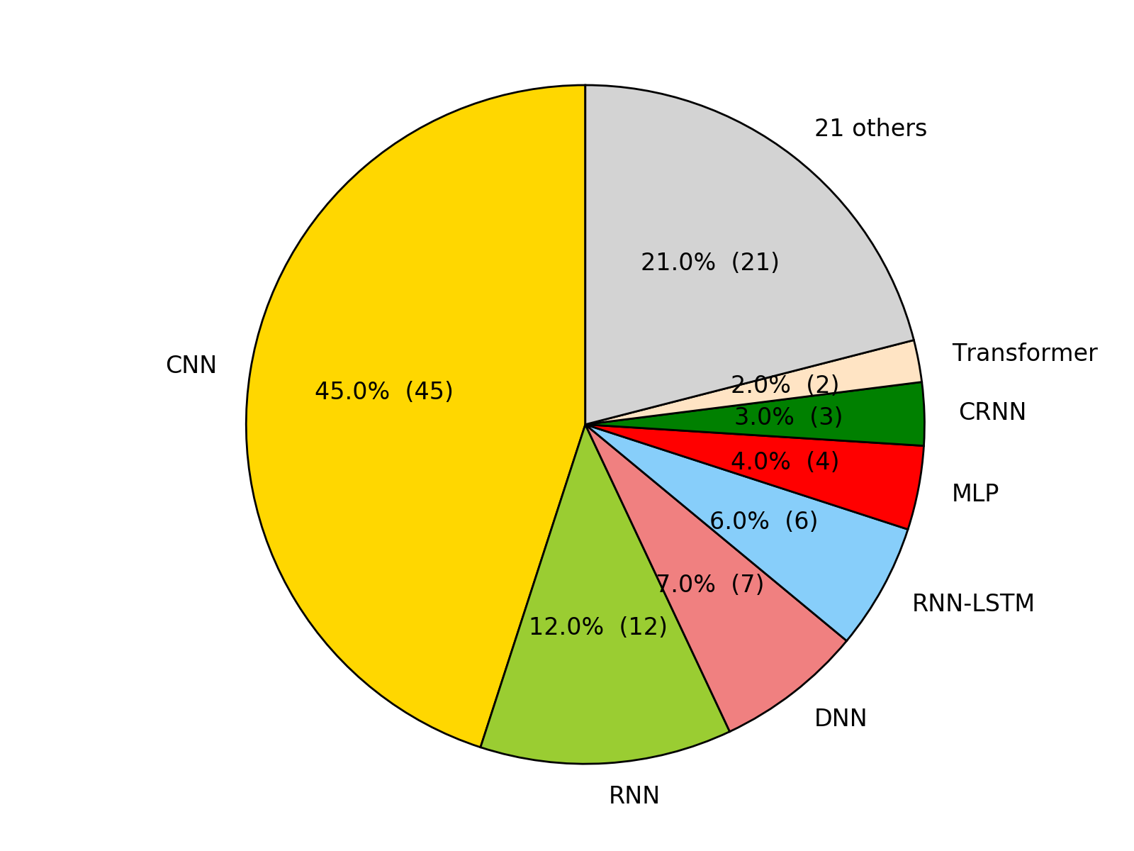 Architectures pie chart