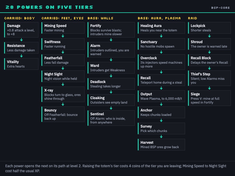 28 powers on five tiers