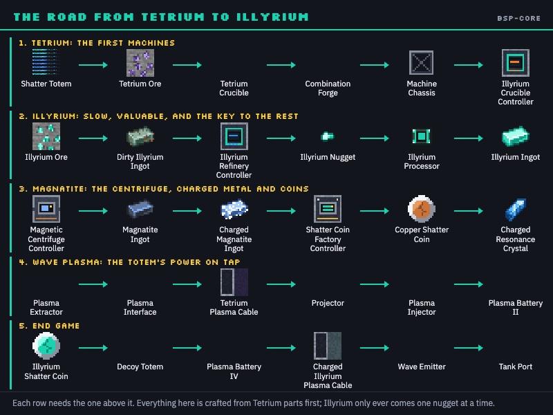 The road from Tetrium to Illyrium
