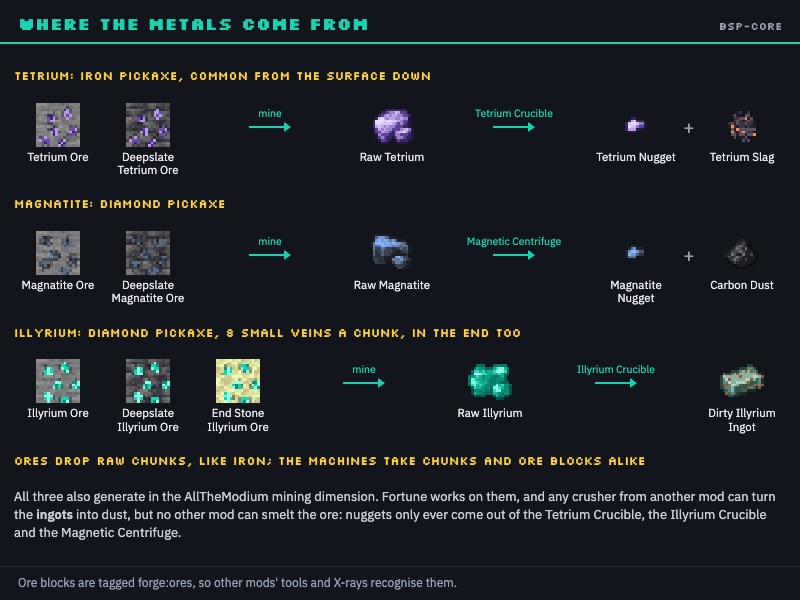 Where the metals come from