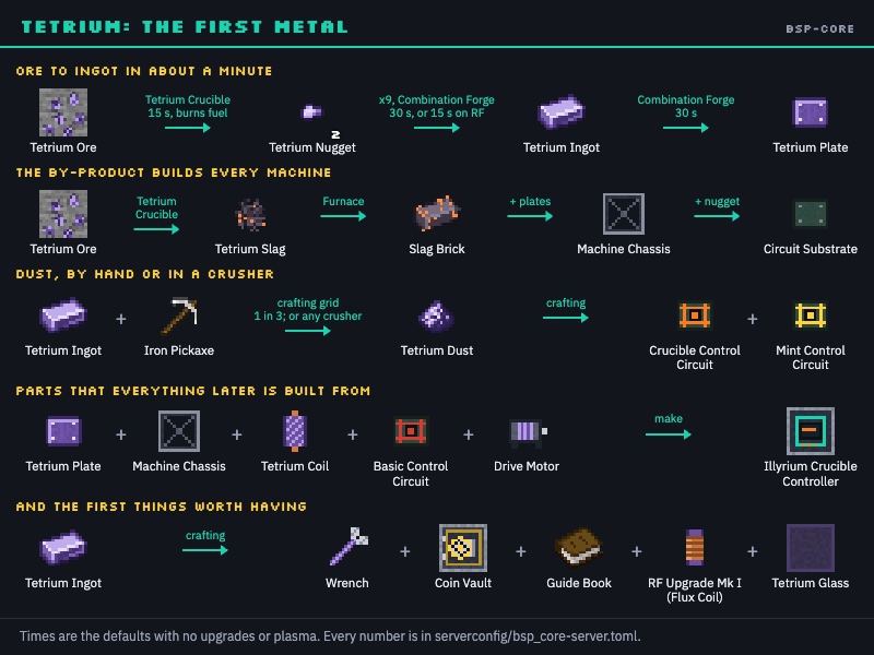 Tetrium: the first metal