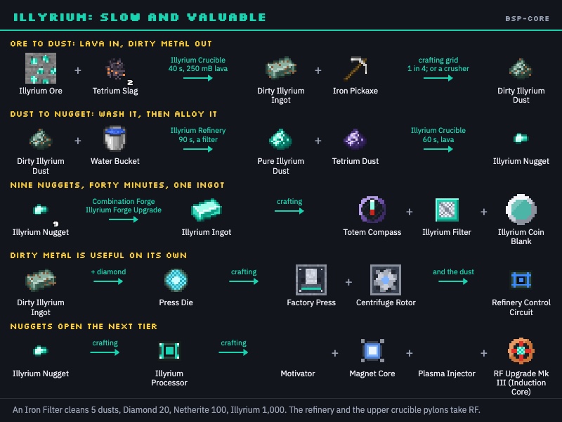 Illyrium: slow and valuable