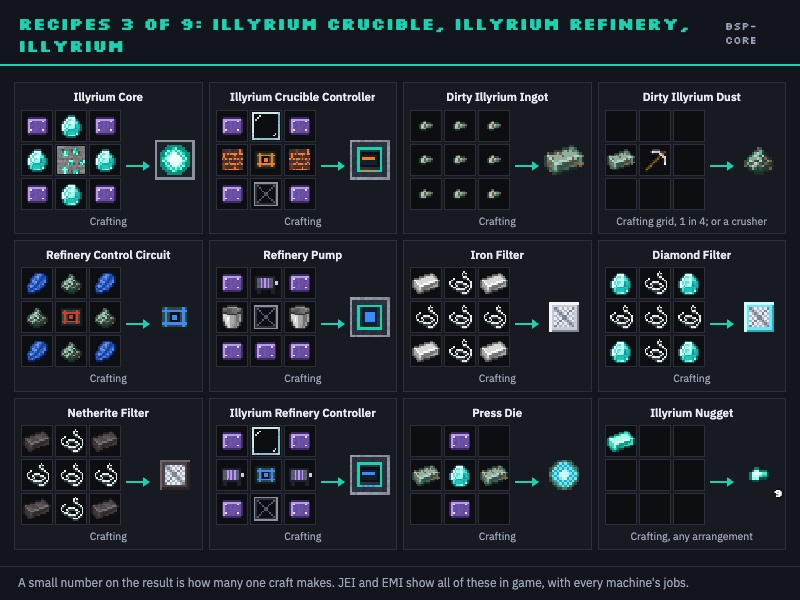 Recipes 3 of 9: Illyrium Crucible, Illyrium Refinery, Illyrium