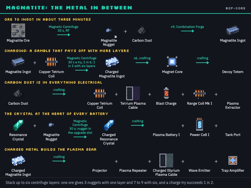 Magnatite: the metal in between