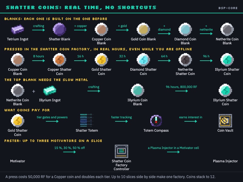 Shatter Coins: real time, no shortcuts