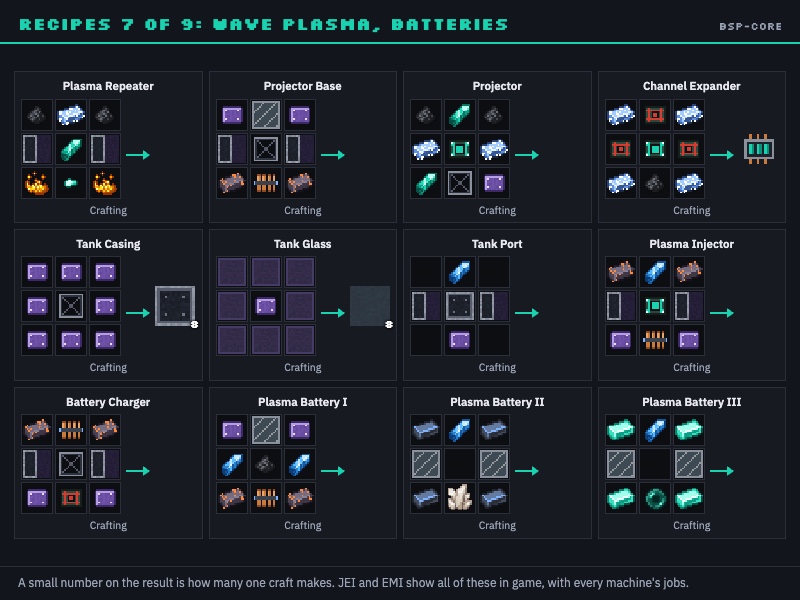 Recipes 7 of 9: Wave Plasma, Batteries