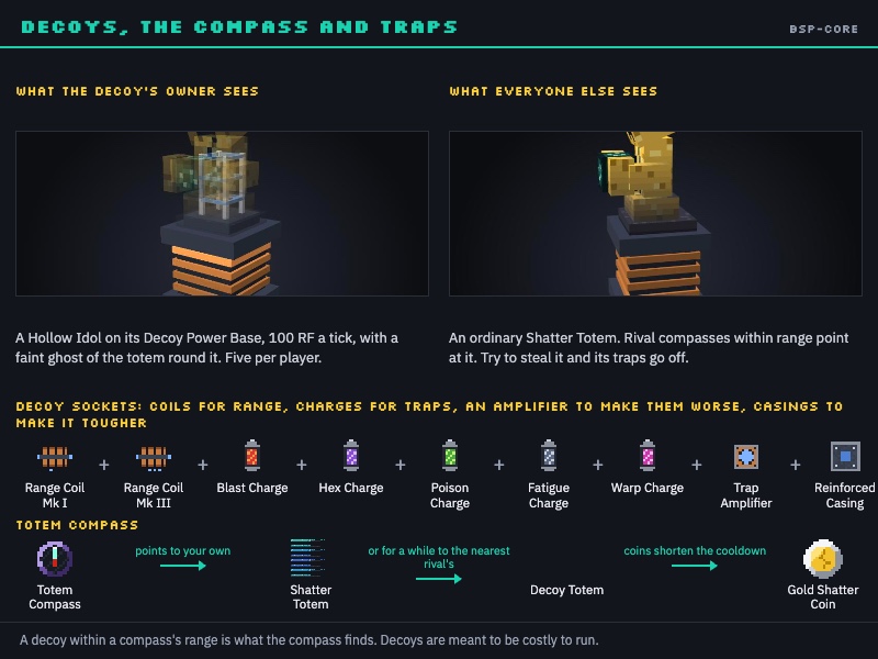 Decoys, the compass and traps