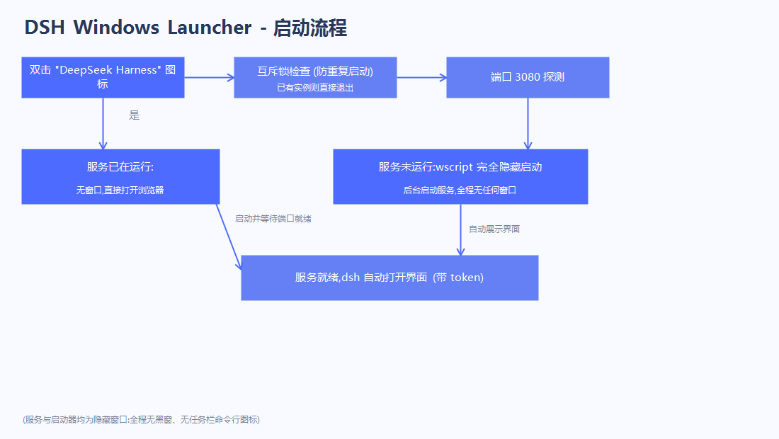 启动流程