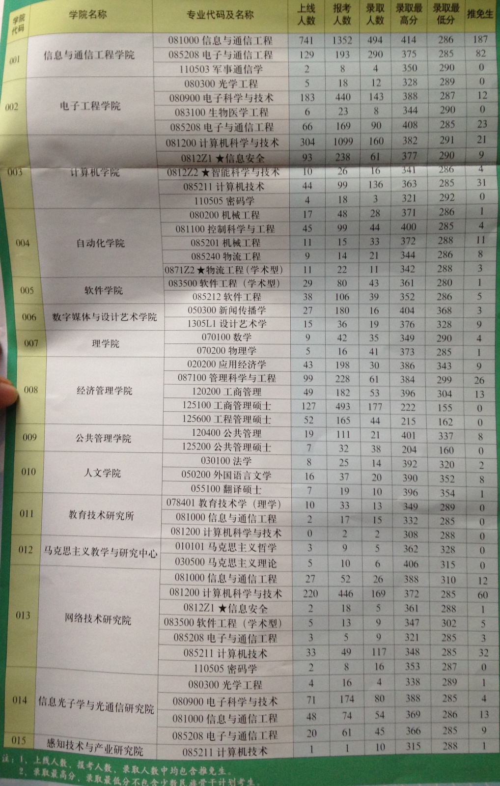 2015年北邮报录比