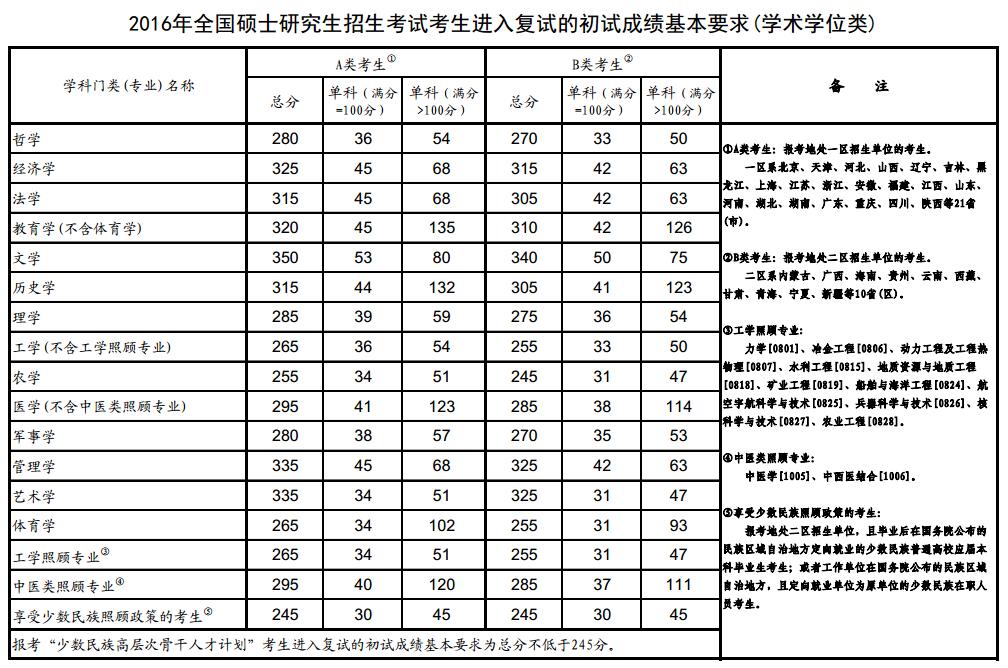 2016年国家线-学硕